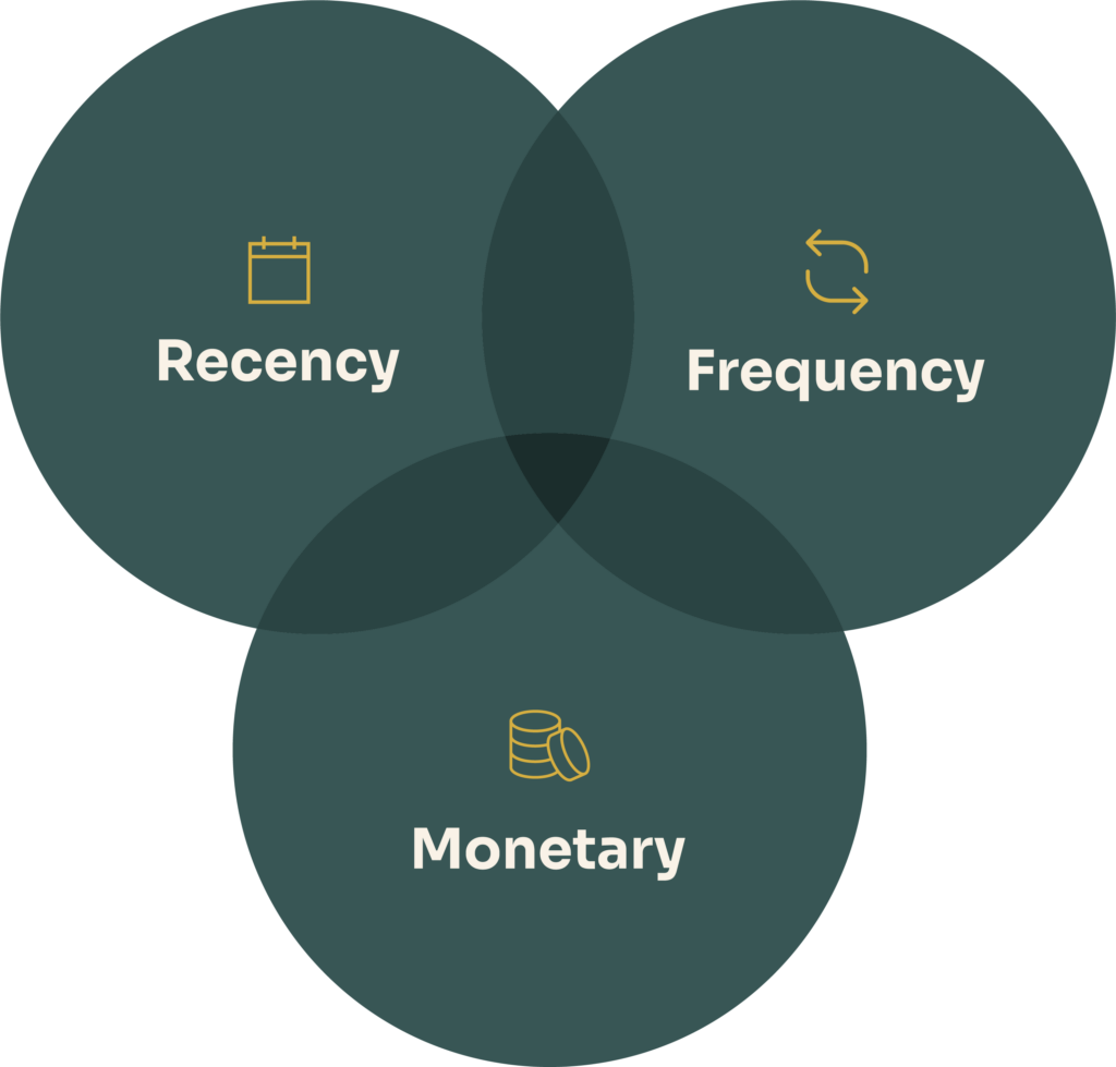 RFM model