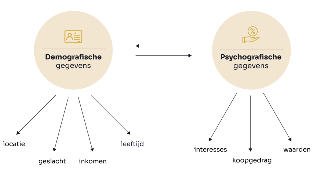 Demografische en Psychografische kenmerken